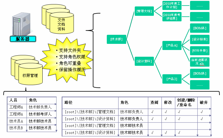 文檔管理系統(tǒng)方案