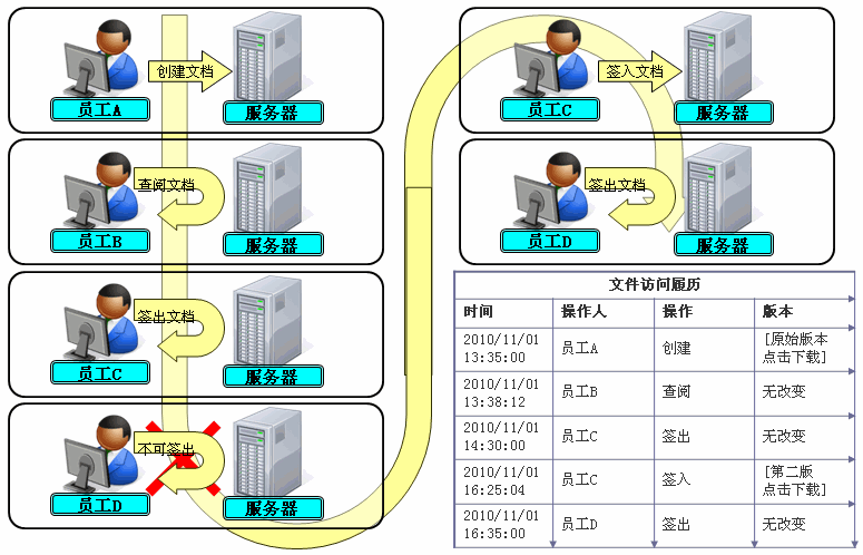 文檔管理系統(tǒng)方案