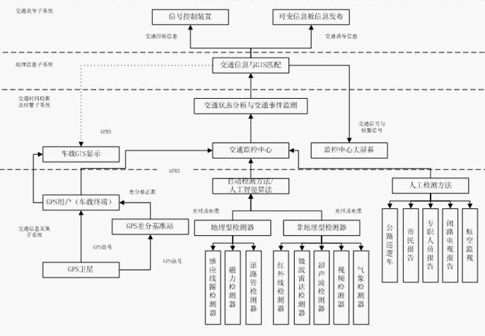 公路監(jiān)控/調(diào)度系統(tǒng)方案
